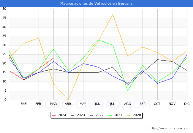 estadsticas de Vehiculos Matriculados en el Municipio de Bergara hasta Marzo del 2024.