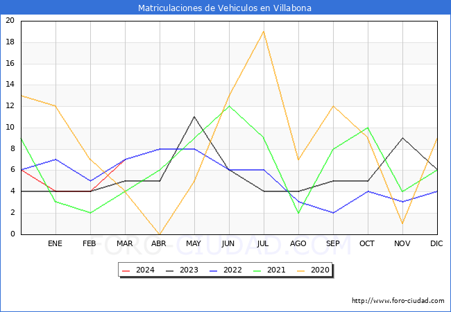 estadsticas de Vehiculos Matriculados en el Municipio de Villabona hasta Marzo del 2024.