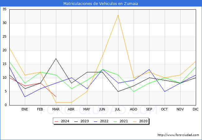 estadsticas de Vehiculos Matriculados en el Municipio de Zumaia hasta Marzo del 2024.