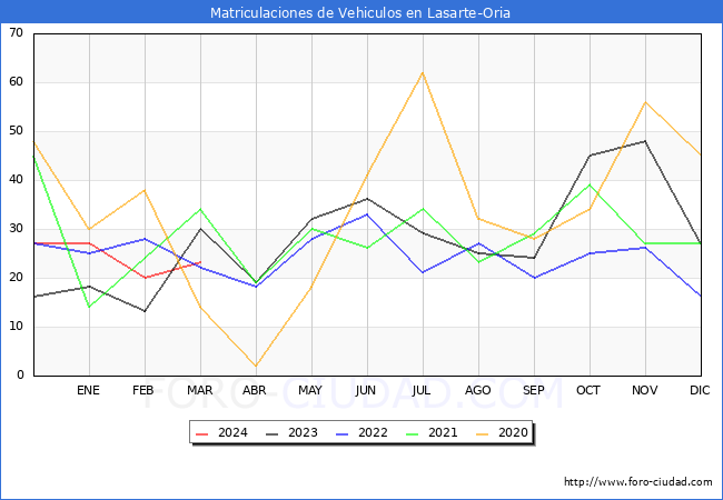 estadsticas de Vehiculos Matriculados en el Municipio de Lasarte-Oria hasta Marzo del 2024.