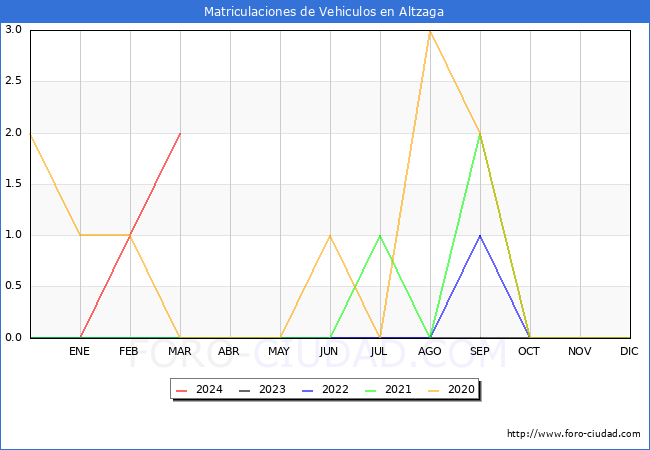 estadsticas de Vehiculos Matriculados en el Municipio de Altzaga hasta Marzo del 2024.
