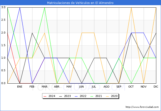 estadsticas de Vehiculos Matriculados en el Municipio de El Almendro hasta Marzo del 2024.