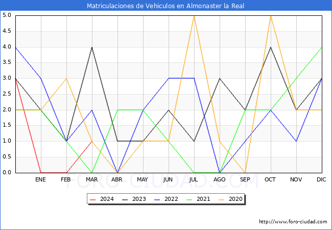 estadsticas de Vehiculos Matriculados en el Municipio de Almonaster la Real hasta Marzo del 2024.