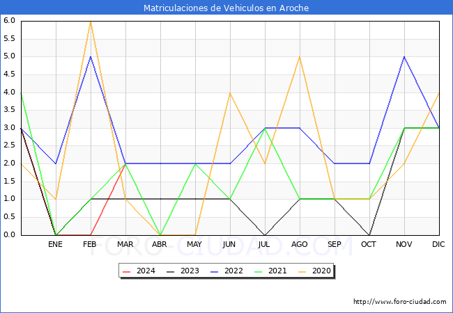 estadsticas de Vehiculos Matriculados en el Municipio de Aroche hasta Marzo del 2024.