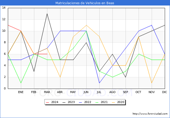 estadsticas de Vehiculos Matriculados en el Municipio de Beas hasta Marzo del 2024.