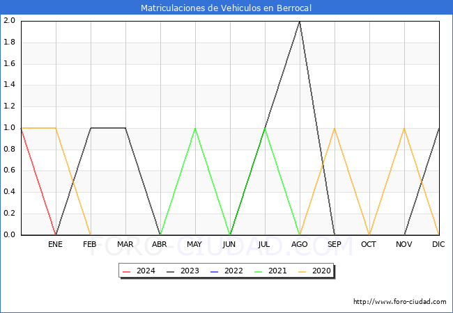 estadsticas de Vehiculos Matriculados en el Municipio de Berrocal hasta Marzo del 2024.
