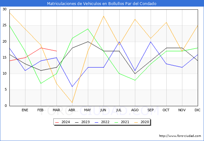 estadsticas de Vehiculos Matriculados en el Municipio de Bollullos Par del Condado hasta Marzo del 2024.