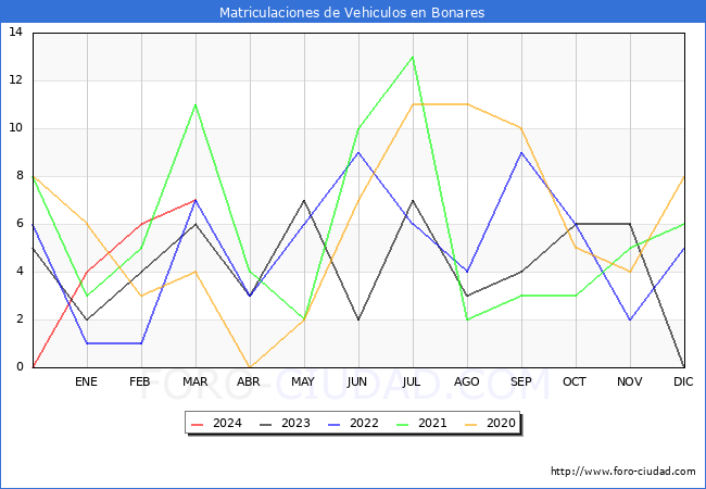 estadsticas de Vehiculos Matriculados en el Municipio de Bonares hasta Marzo del 2024.