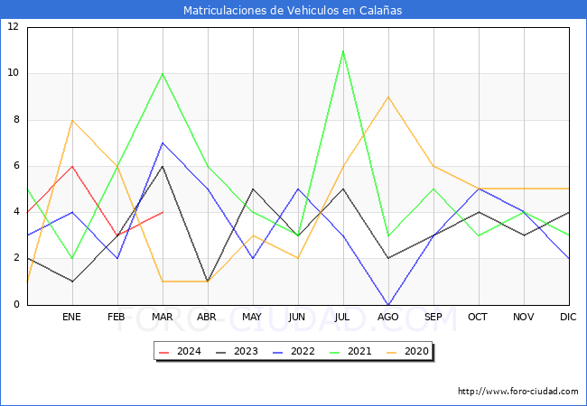 estadsticas de Vehiculos Matriculados en el Municipio de Calaas hasta Marzo del 2024.