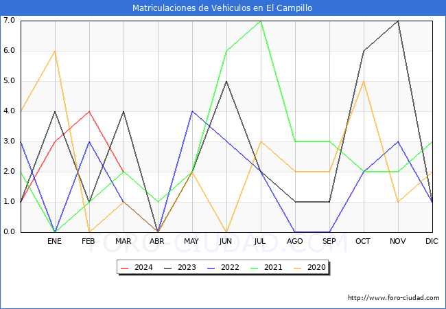 estadsticas de Vehiculos Matriculados en el Municipio de El Campillo hasta Marzo del 2024.