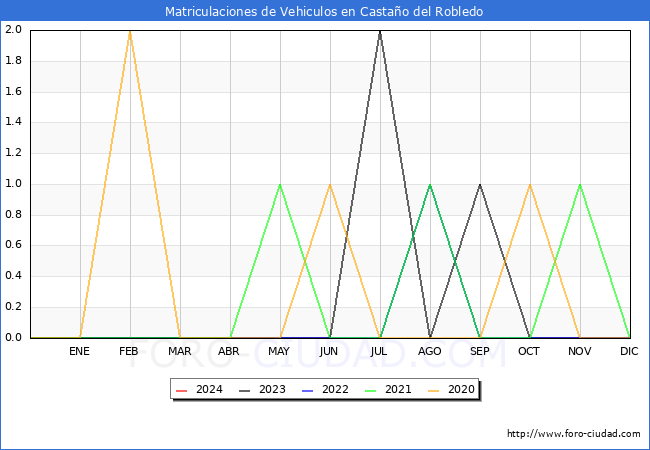 estadsticas de Vehiculos Matriculados en el Municipio de Castao del Robledo hasta Marzo del 2024.