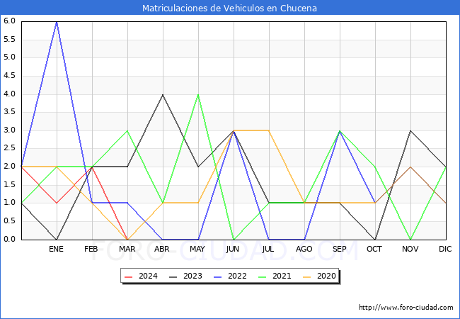 estadsticas de Vehiculos Matriculados en el Municipio de Chucena hasta Marzo del 2024.