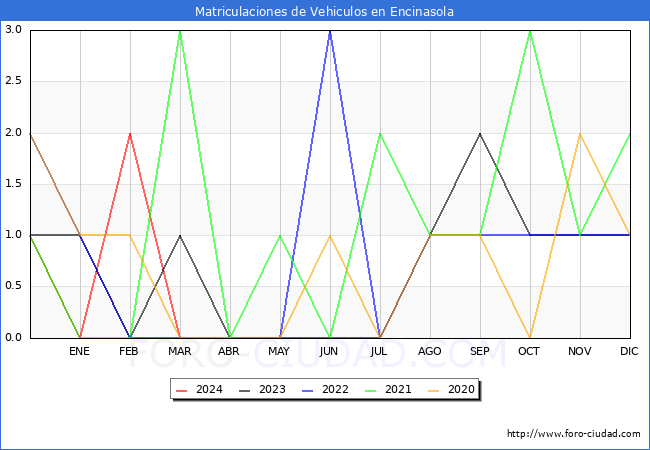 estadsticas de Vehiculos Matriculados en el Municipio de Encinasola hasta Marzo del 2024.
