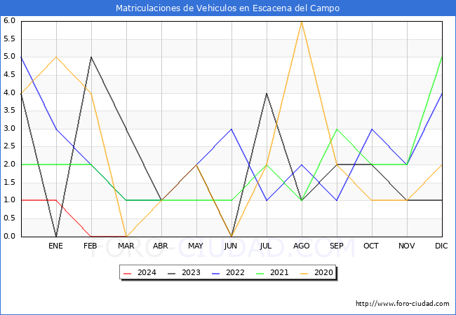 estadsticas de Vehiculos Matriculados en el Municipio de Escacena del Campo hasta Marzo del 2024.