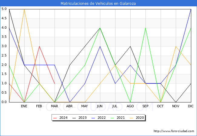 estadsticas de Vehiculos Matriculados en el Municipio de Galaroza hasta Marzo del 2024.