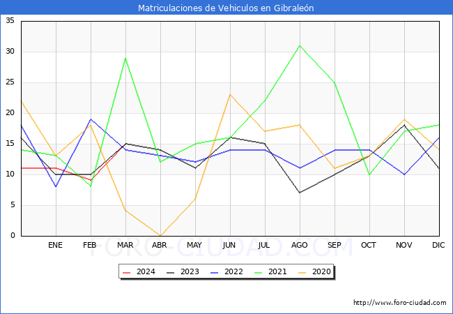 estadsticas de Vehiculos Matriculados en el Municipio de Gibralen hasta Marzo del 2024.