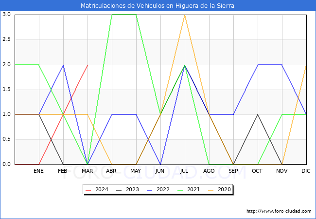 estadsticas de Vehiculos Matriculados en el Municipio de Higuera de la Sierra hasta Marzo del 2024.