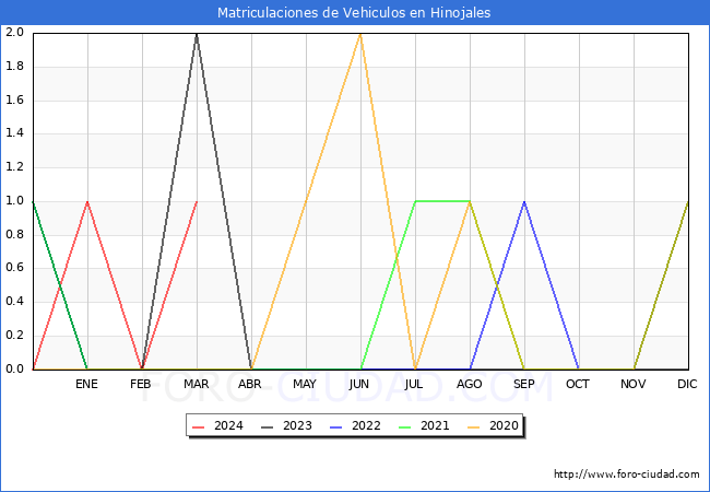 estadsticas de Vehiculos Matriculados en el Municipio de Hinojales hasta Marzo del 2024.