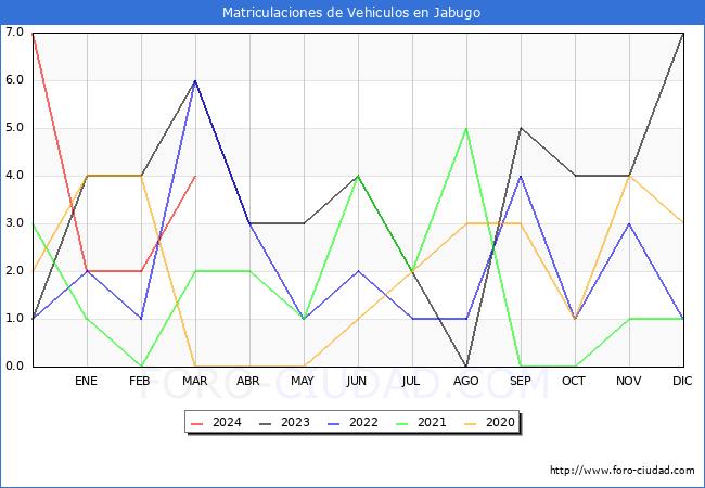estadsticas de Vehiculos Matriculados en el Municipio de Jabugo hasta Marzo del 2024.