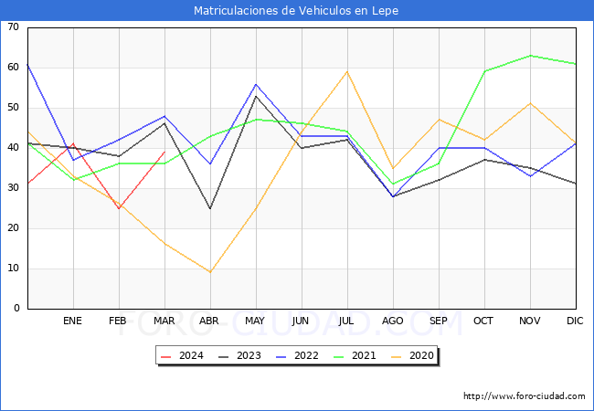 estadsticas de Vehiculos Matriculados en el Municipio de Lepe hasta Marzo del 2024.
