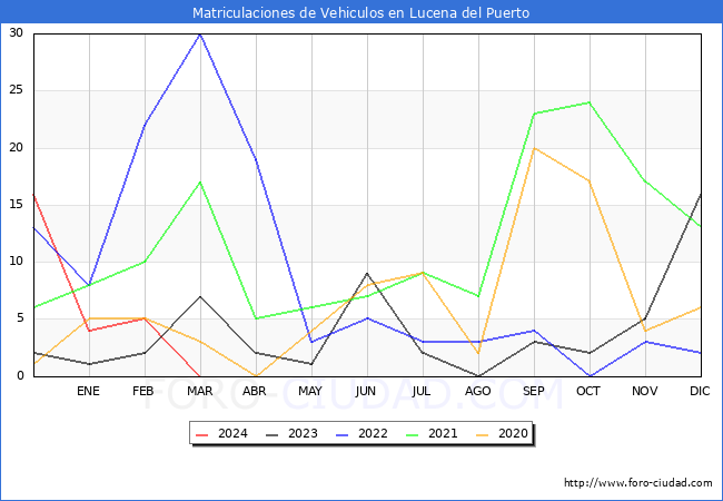 estadsticas de Vehiculos Matriculados en el Municipio de Lucena del Puerto hasta Marzo del 2024.