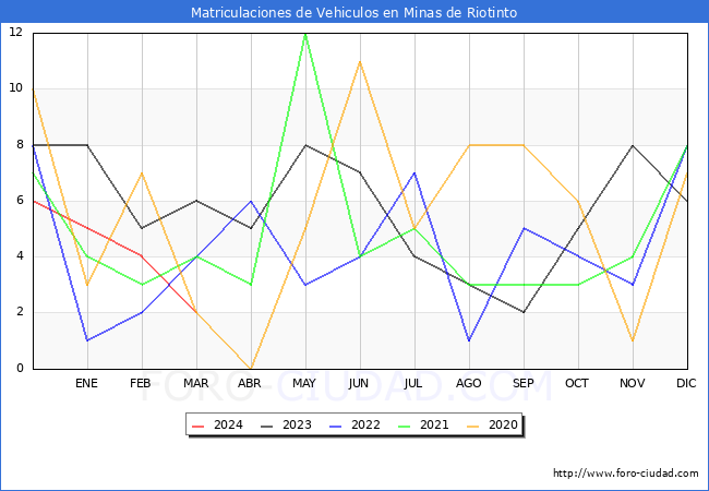 estadsticas de Vehiculos Matriculados en el Municipio de Minas de Riotinto hasta Marzo del 2024.