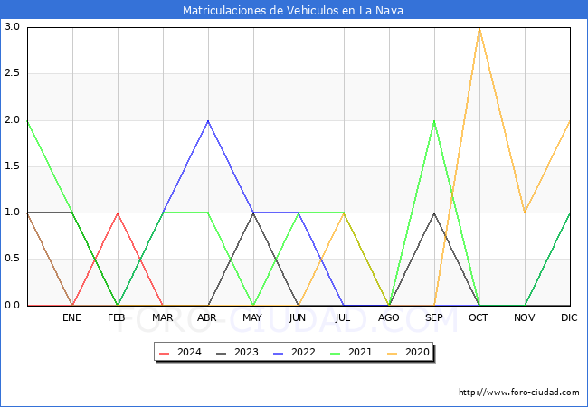 estadsticas de Vehiculos Matriculados en el Municipio de La Nava hasta Marzo del 2024.