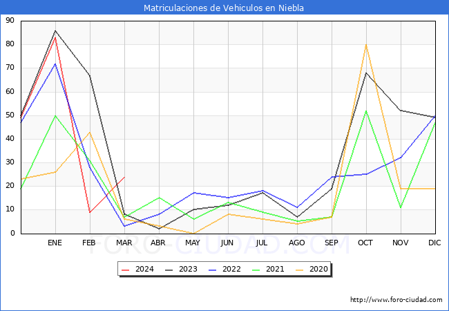 estadsticas de Vehiculos Matriculados en el Municipio de Niebla hasta Marzo del 2024.