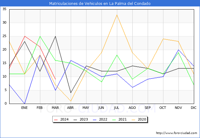 estadsticas de Vehiculos Matriculados en el Municipio de La Palma del Condado hasta Marzo del 2024.