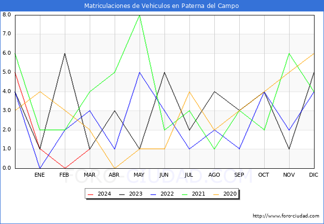 estadsticas de Vehiculos Matriculados en el Municipio de Paterna del Campo hasta Marzo del 2024.