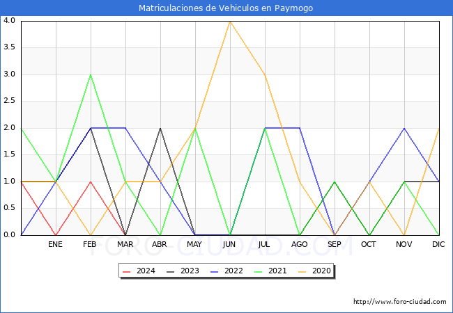 estadsticas de Vehiculos Matriculados en el Municipio de Paymogo hasta Marzo del 2024.