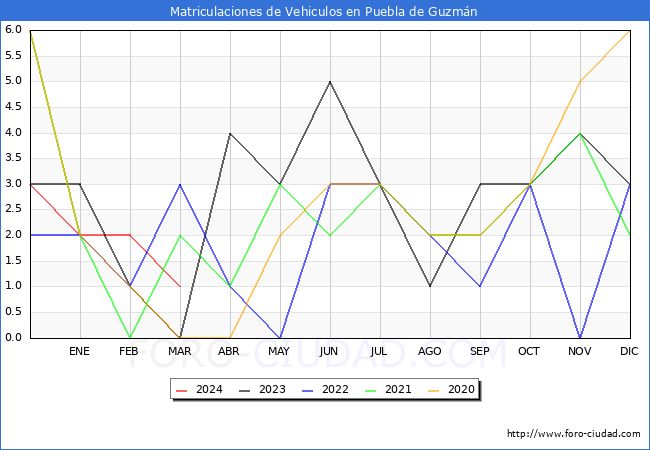 estadsticas de Vehiculos Matriculados en el Municipio de Puebla de Guzmn hasta Marzo del 2024.