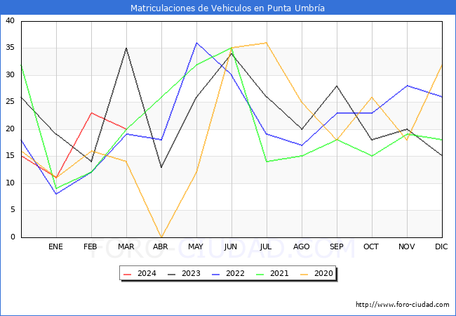 estadsticas de Vehiculos Matriculados en el Municipio de Punta Umbra hasta Marzo del 2024.