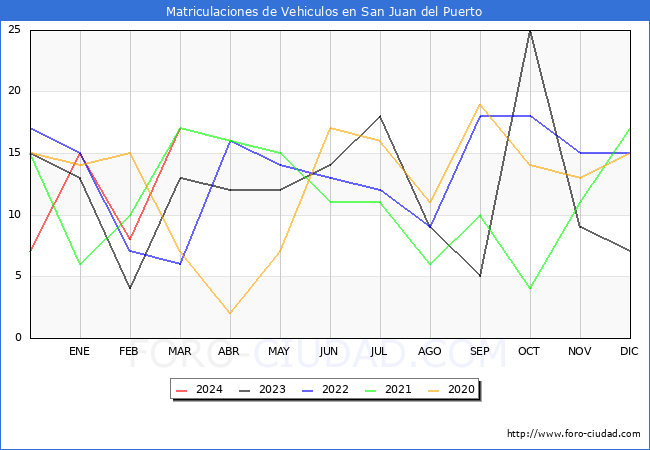 estadsticas de Vehiculos Matriculados en el Municipio de San Juan del Puerto hasta Marzo del 2024.