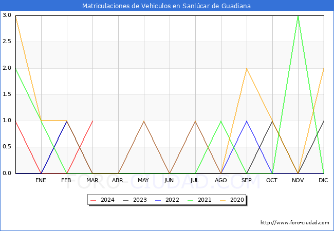 estadsticas de Vehiculos Matriculados en el Municipio de Sanlcar de Guadiana hasta Marzo del 2024.