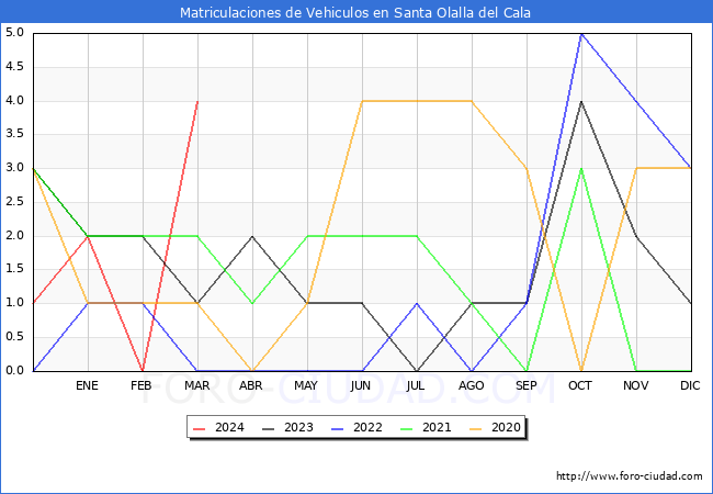 estadsticas de Vehiculos Matriculados en el Municipio de Santa Olalla del Cala hasta Marzo del 2024.