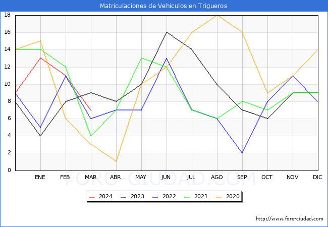 estadsticas de Vehiculos Matriculados en el Municipio de Trigueros hasta Marzo del 2024.