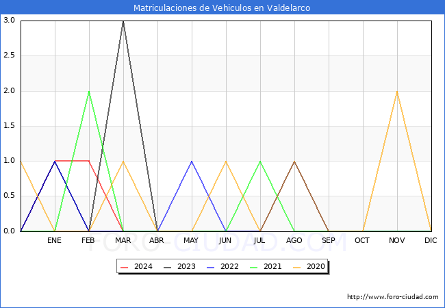 estadsticas de Vehiculos Matriculados en el Municipio de Valdelarco hasta Marzo del 2024.
