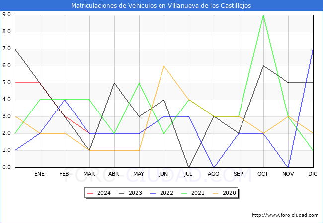 estadsticas de Vehiculos Matriculados en el Municipio de Villanueva de los Castillejos hasta Marzo del 2024.