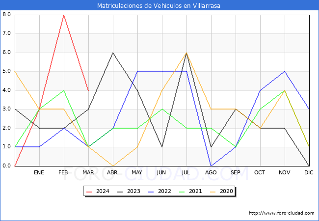 estadsticas de Vehiculos Matriculados en el Municipio de Villarrasa hasta Marzo del 2024.