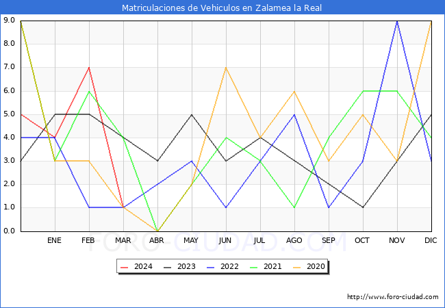 estadsticas de Vehiculos Matriculados en el Municipio de Zalamea la Real hasta Marzo del 2024.
