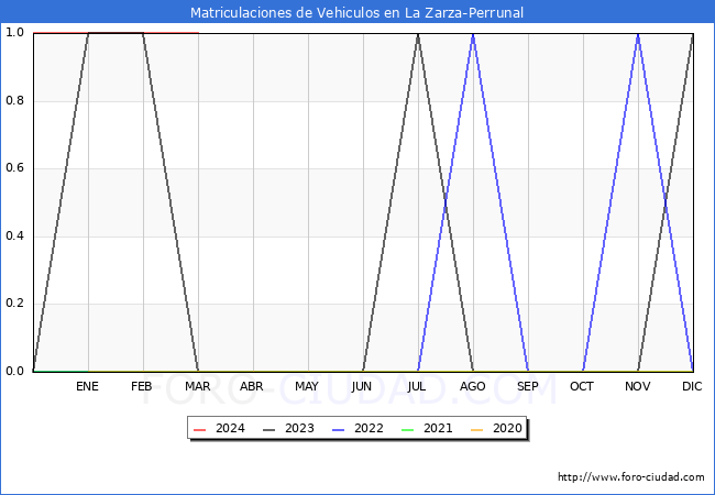 estadsticas de Vehiculos Matriculados en el Municipio de La Zarza-Perrunal hasta Marzo del 2024.