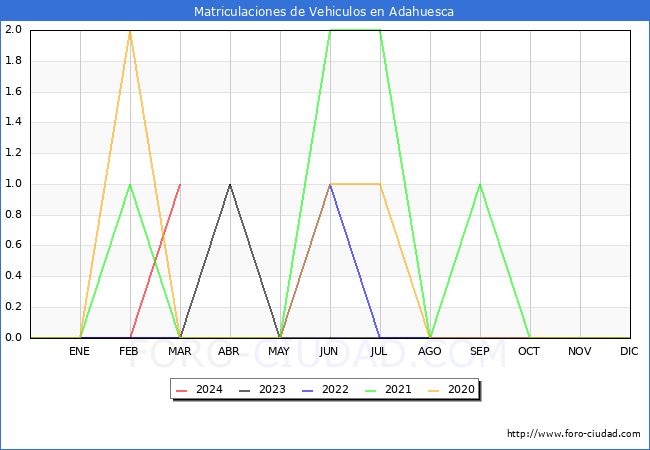 estadsticas de Vehiculos Matriculados en el Municipio de Adahuesca hasta Marzo del 2024.