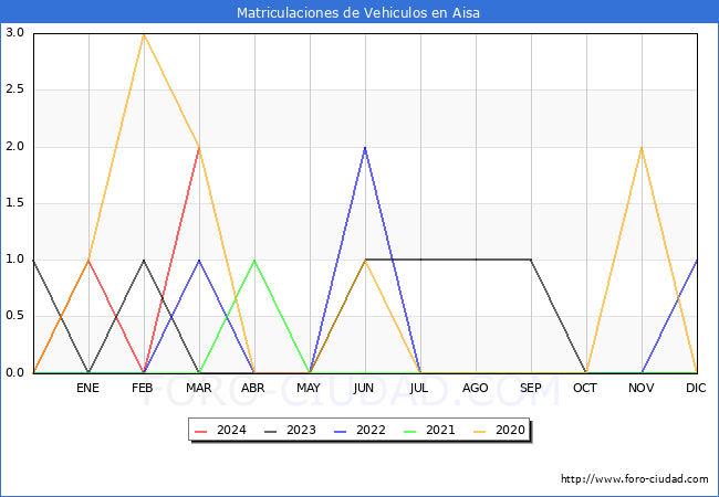 estadsticas de Vehiculos Matriculados en el Municipio de Aisa hasta Marzo del 2024.