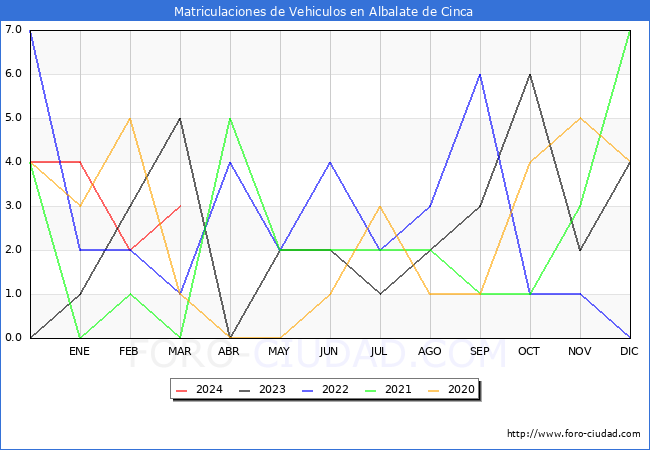 estadsticas de Vehiculos Matriculados en el Municipio de Albalate de Cinca hasta Marzo del 2024.