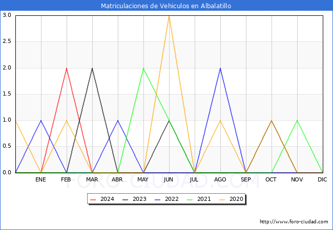 estadsticas de Vehiculos Matriculados en el Municipio de Albalatillo hasta Marzo del 2024.