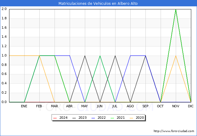 estadsticas de Vehiculos Matriculados en el Municipio de Albero Alto hasta Marzo del 2024.