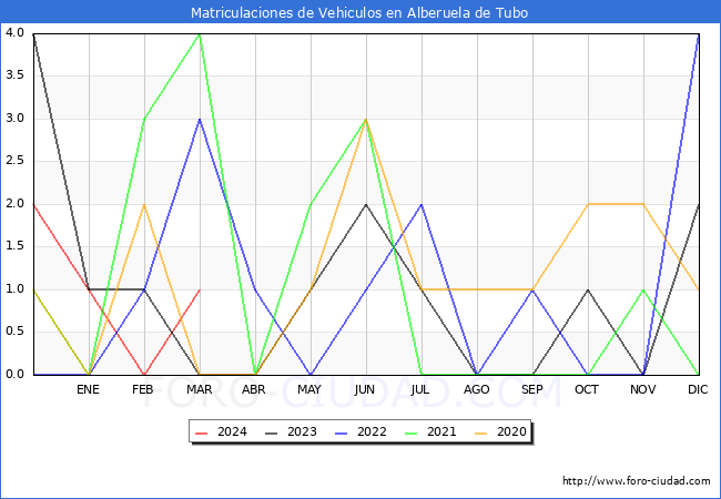 estadsticas de Vehiculos Matriculados en el Municipio de Alberuela de Tubo hasta Marzo del 2024.