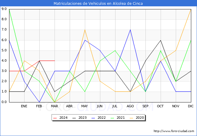 estadsticas de Vehiculos Matriculados en el Municipio de Alcolea de Cinca hasta Marzo del 2024.