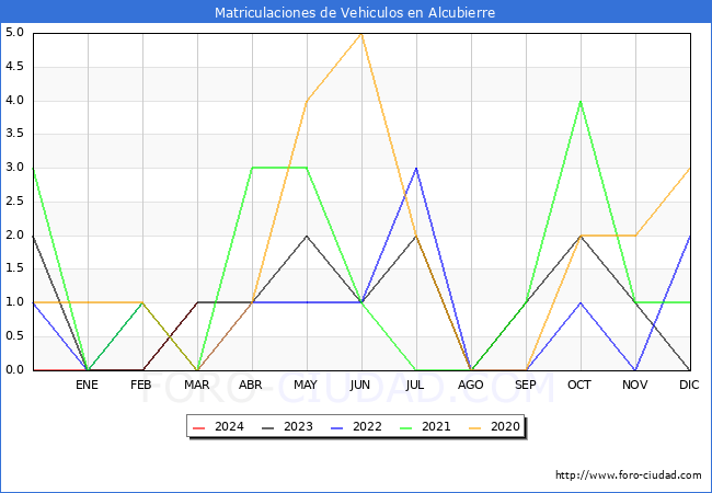 estadsticas de Vehiculos Matriculados en el Municipio de Alcubierre hasta Marzo del 2024.